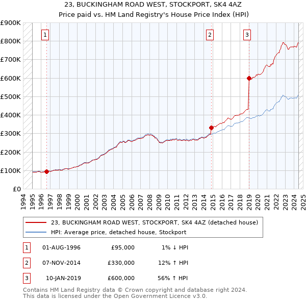 23, BUCKINGHAM ROAD WEST, STOCKPORT, SK4 4AZ: Price paid vs HM Land Registry's House Price Index