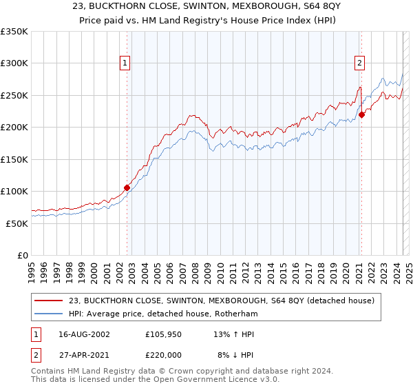 23, BUCKTHORN CLOSE, SWINTON, MEXBOROUGH, S64 8QY: Price paid vs HM Land Registry's House Price Index