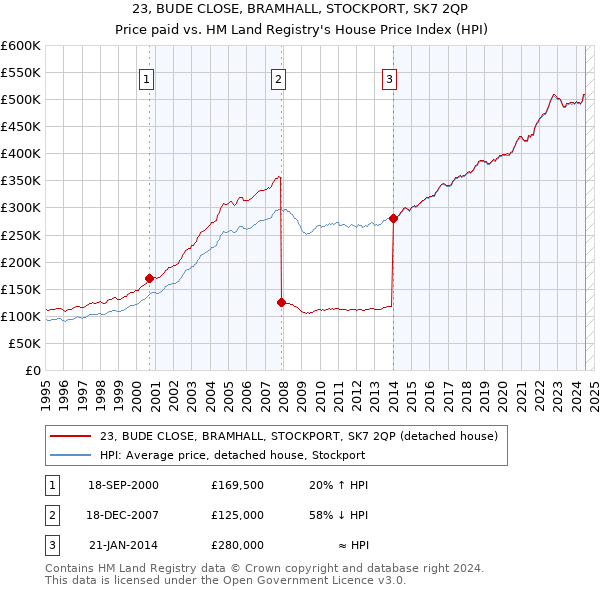 23, BUDE CLOSE, BRAMHALL, STOCKPORT, SK7 2QP: Price paid vs HM Land Registry's House Price Index