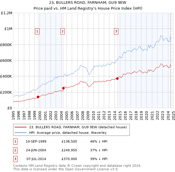 23, BULLERS ROAD, FARNHAM, GU9 9EW: Price paid vs HM Land Registry's House Price Index