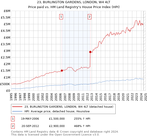 23, BURLINGTON GARDENS, LONDON, W4 4LT: Price paid vs HM Land Registry's House Price Index