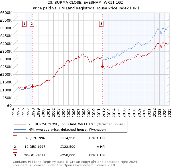 23, BURMA CLOSE, EVESHAM, WR11 1GZ: Price paid vs HM Land Registry's House Price Index