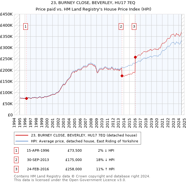 23, BURNEY CLOSE, BEVERLEY, HU17 7EQ: Price paid vs HM Land Registry's House Price Index