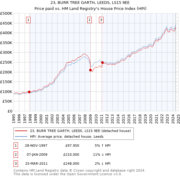 23, BURR TREE GARTH, LEEDS, LS15 9EE: Price paid vs HM Land Registry's House Price Index