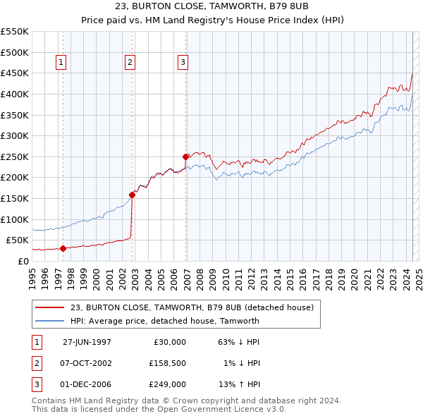 23, BURTON CLOSE, TAMWORTH, B79 8UB: Price paid vs HM Land Registry's House Price Index