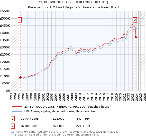 23, BURWOOD CLOSE, HEREFORD, HR1 1DQ: Price paid vs HM Land Registry's House Price Index