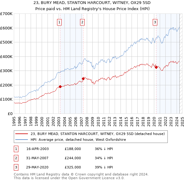 23, BURY MEAD, STANTON HARCOURT, WITNEY, OX29 5SD: Price paid vs HM Land Registry's House Price Index