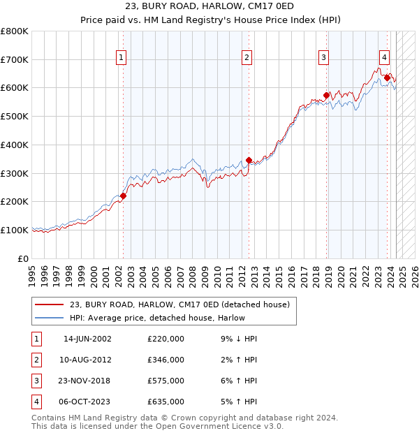 23, BURY ROAD, HARLOW, CM17 0ED: Price paid vs HM Land Registry's House Price Index