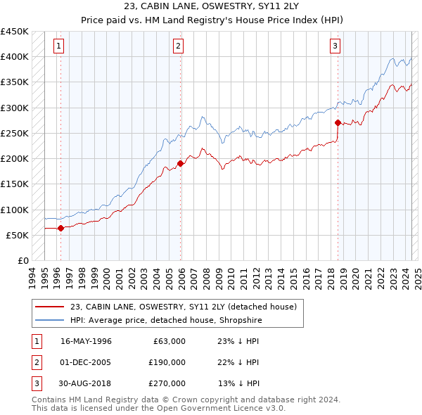 23, CABIN LANE, OSWESTRY, SY11 2LY: Price paid vs HM Land Registry's House Price Index