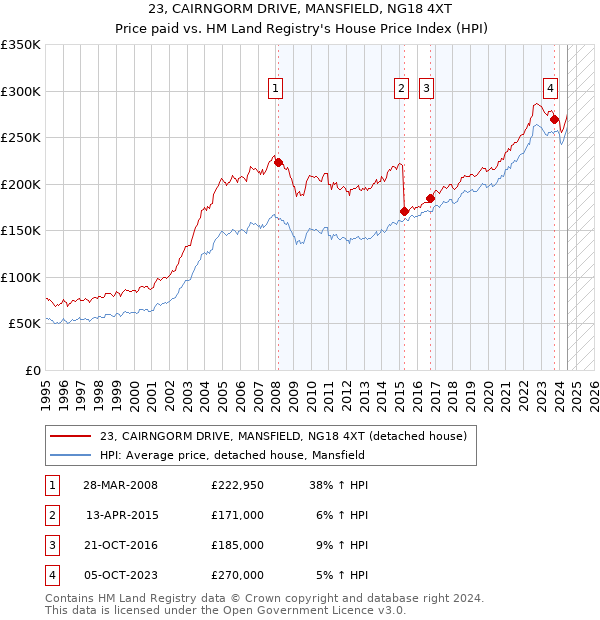 23, CAIRNGORM DRIVE, MANSFIELD, NG18 4XT: Price paid vs HM Land Registry's House Price Index