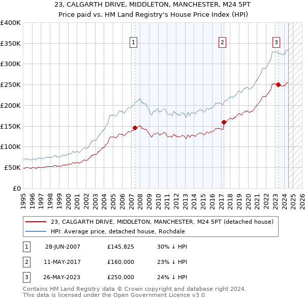 23, CALGARTH DRIVE, MIDDLETON, MANCHESTER, M24 5PT: Price paid vs HM Land Registry's House Price Index