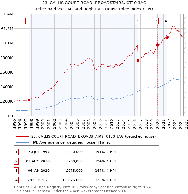 23, CALLIS COURT ROAD, BROADSTAIRS, CT10 3AG: Price paid vs HM Land Registry's House Price Index