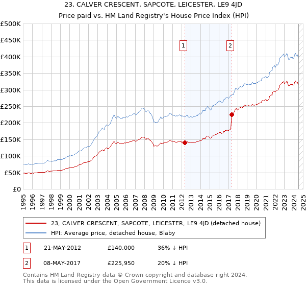 23, CALVER CRESCENT, SAPCOTE, LEICESTER, LE9 4JD: Price paid vs HM Land Registry's House Price Index