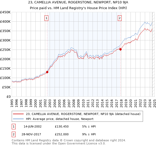 23, CAMELLIA AVENUE, ROGERSTONE, NEWPORT, NP10 9JA: Price paid vs HM Land Registry's House Price Index