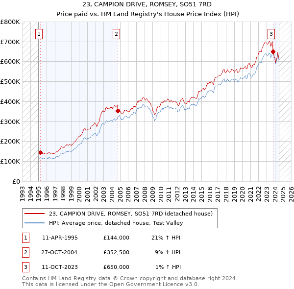 23, CAMPION DRIVE, ROMSEY, SO51 7RD: Price paid vs HM Land Registry's House Price Index