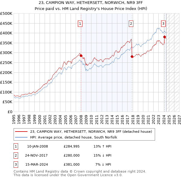 23, CAMPION WAY, HETHERSETT, NORWICH, NR9 3FF: Price paid vs HM Land Registry's House Price Index