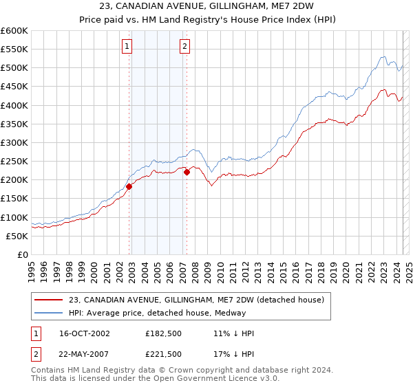 23, CANADIAN AVENUE, GILLINGHAM, ME7 2DW: Price paid vs HM Land Registry's House Price Index