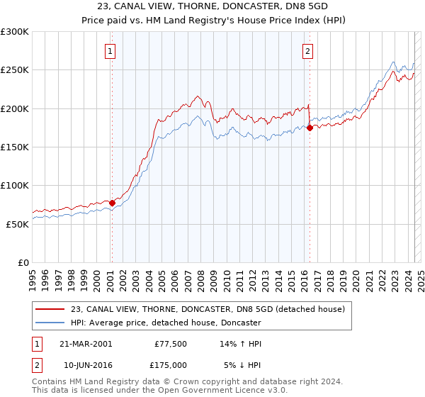 23, CANAL VIEW, THORNE, DONCASTER, DN8 5GD: Price paid vs HM Land Registry's House Price Index