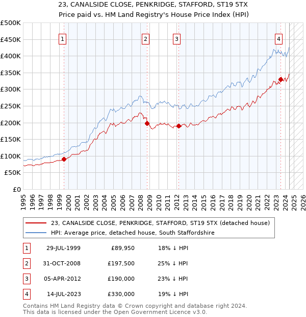 23, CANALSIDE CLOSE, PENKRIDGE, STAFFORD, ST19 5TX: Price paid vs HM Land Registry's House Price Index