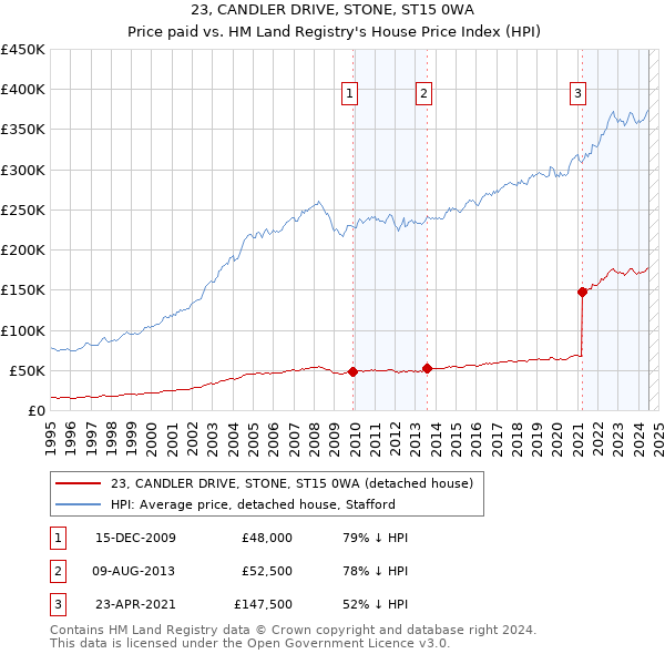 23, CANDLER DRIVE, STONE, ST15 0WA: Price paid vs HM Land Registry's House Price Index