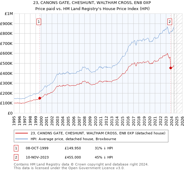 23, CANONS GATE, CHESHUNT, WALTHAM CROSS, EN8 0XP: Price paid vs HM Land Registry's House Price Index