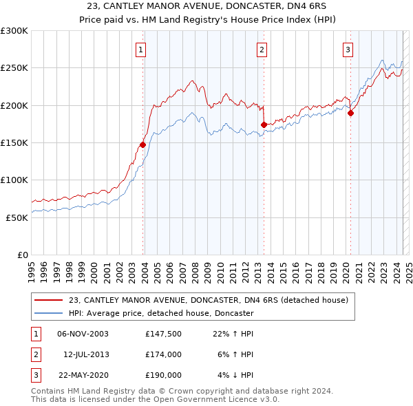 23, CANTLEY MANOR AVENUE, DONCASTER, DN4 6RS: Price paid vs HM Land Registry's House Price Index