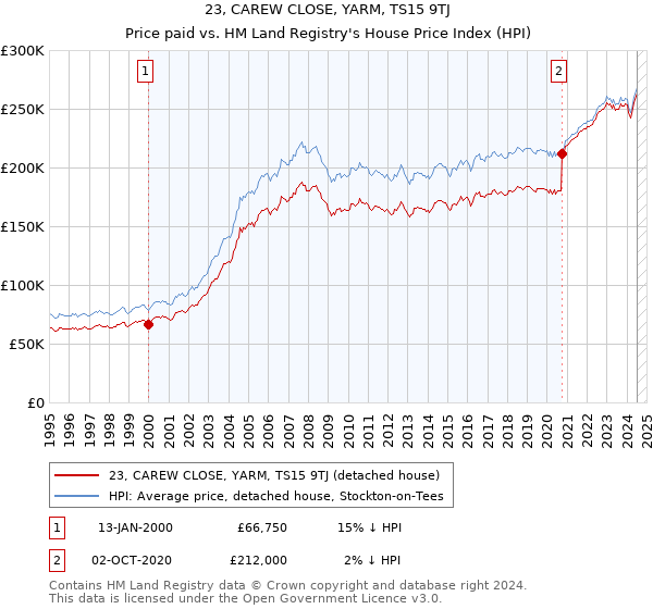 23, CAREW CLOSE, YARM, TS15 9TJ: Price paid vs HM Land Registry's House Price Index