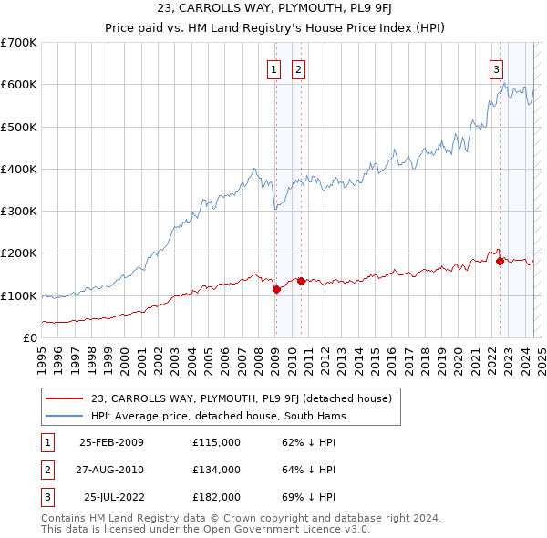 23, CARROLLS WAY, PLYMOUTH, PL9 9FJ: Price paid vs HM Land Registry's House Price Index