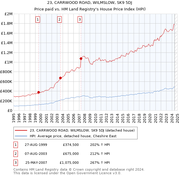 23, CARRWOOD ROAD, WILMSLOW, SK9 5DJ: Price paid vs HM Land Registry's House Price Index