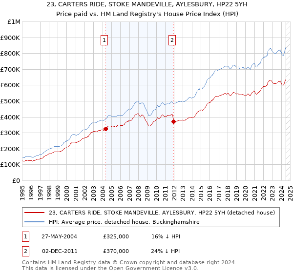 23, CARTERS RIDE, STOKE MANDEVILLE, AYLESBURY, HP22 5YH: Price paid vs HM Land Registry's House Price Index