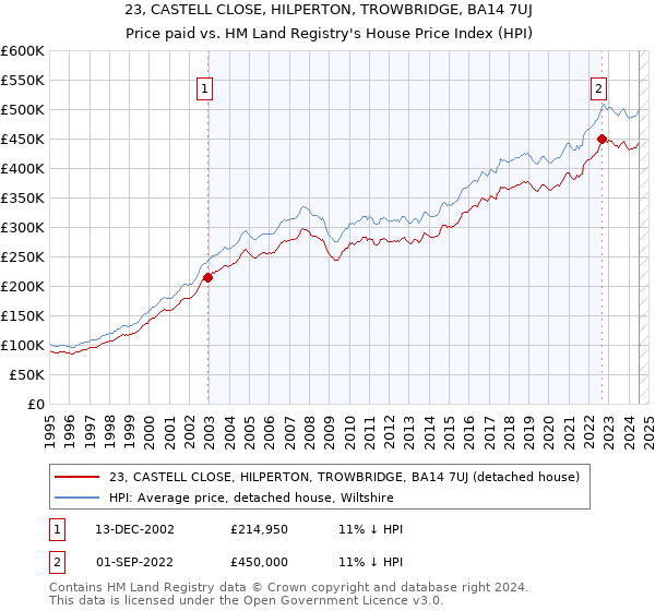 23, CASTELL CLOSE, HILPERTON, TROWBRIDGE, BA14 7UJ: Price paid vs HM Land Registry's House Price Index