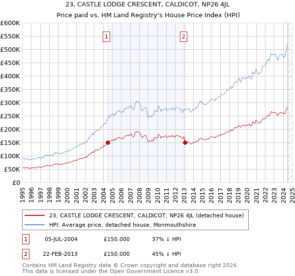 23, CASTLE LODGE CRESCENT, CALDICOT, NP26 4JL: Price paid vs HM Land Registry's House Price Index