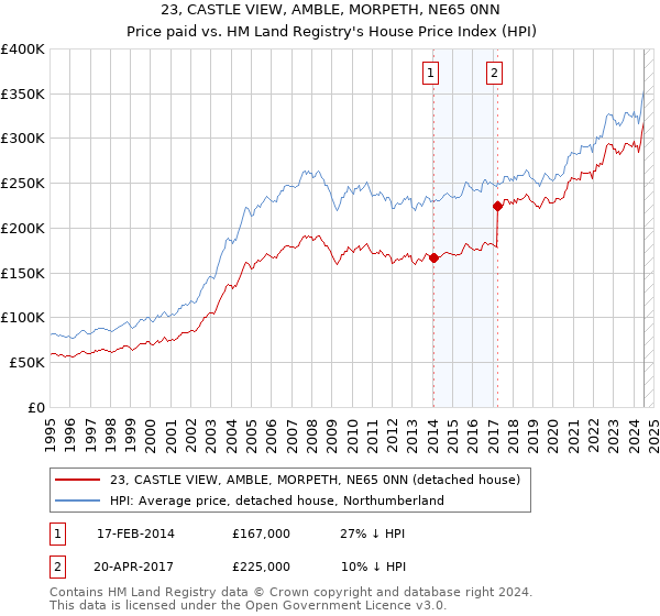 23, CASTLE VIEW, AMBLE, MORPETH, NE65 0NN: Price paid vs HM Land Registry's House Price Index