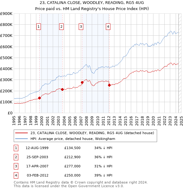 23, CATALINA CLOSE, WOODLEY, READING, RG5 4UG: Price paid vs HM Land Registry's House Price Index