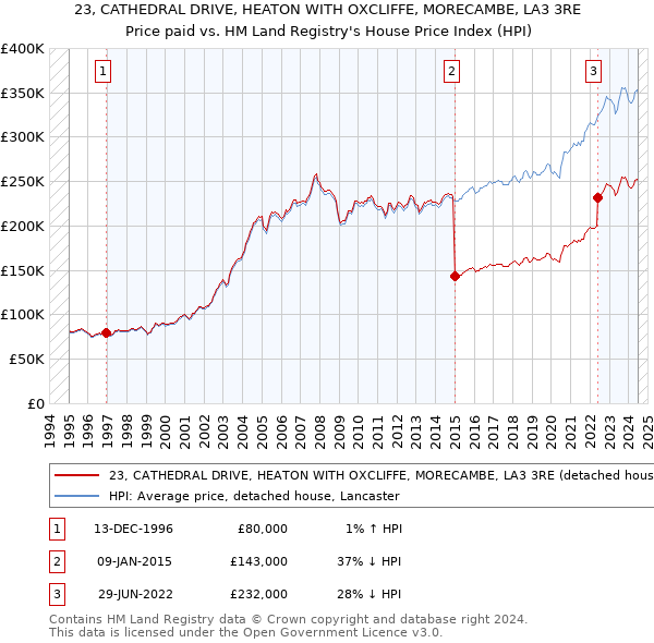 23, CATHEDRAL DRIVE, HEATON WITH OXCLIFFE, MORECAMBE, LA3 3RE: Price paid vs HM Land Registry's House Price Index