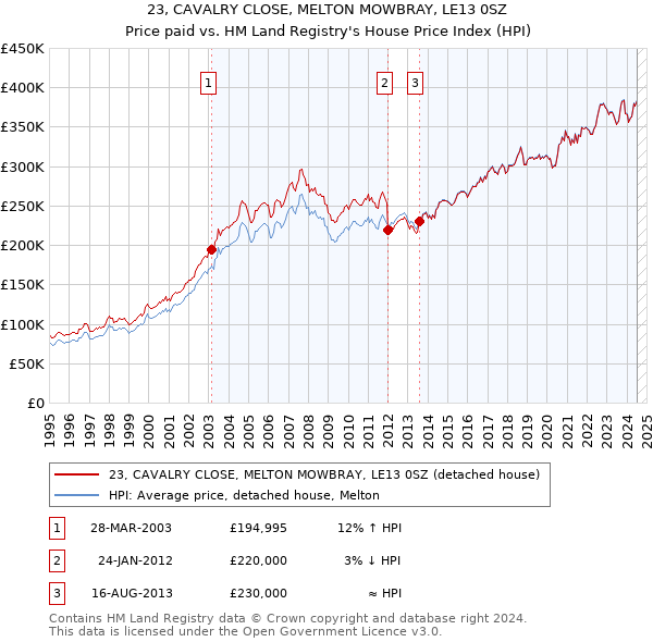 23, CAVALRY CLOSE, MELTON MOWBRAY, LE13 0SZ: Price paid vs HM Land Registry's House Price Index