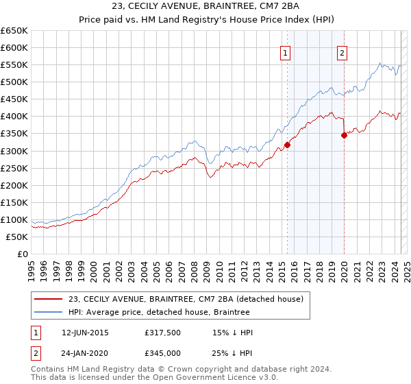 23, CECILY AVENUE, BRAINTREE, CM7 2BA: Price paid vs HM Land Registry's House Price Index