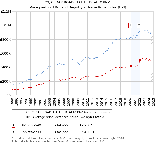 23, CEDAR ROAD, HATFIELD, AL10 8NZ: Price paid vs HM Land Registry's House Price Index