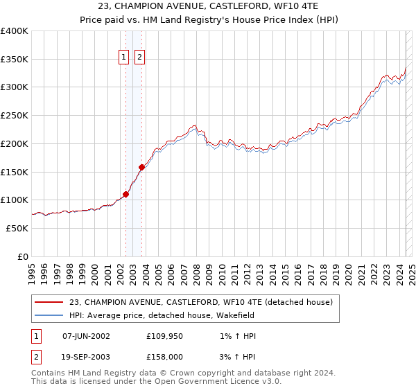 23, CHAMPION AVENUE, CASTLEFORD, WF10 4TE: Price paid vs HM Land Registry's House Price Index