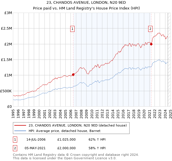 23, CHANDOS AVENUE, LONDON, N20 9ED: Price paid vs HM Land Registry's House Price Index