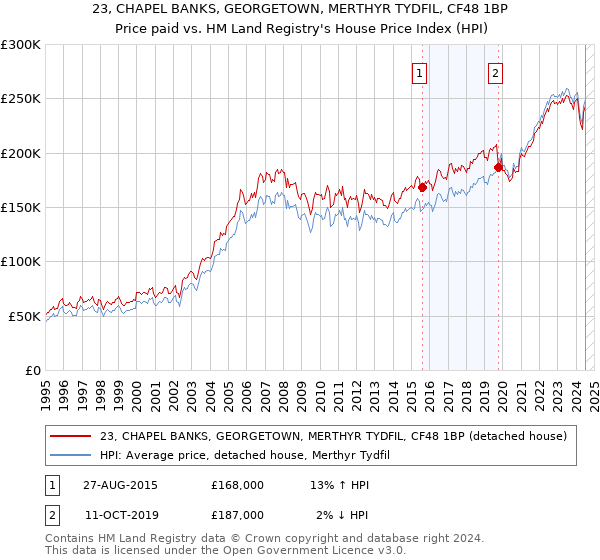 23, CHAPEL BANKS, GEORGETOWN, MERTHYR TYDFIL, CF48 1BP: Price paid vs HM Land Registry's House Price Index