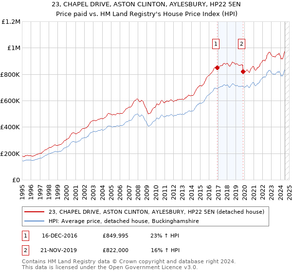 23, CHAPEL DRIVE, ASTON CLINTON, AYLESBURY, HP22 5EN: Price paid vs HM Land Registry's House Price Index