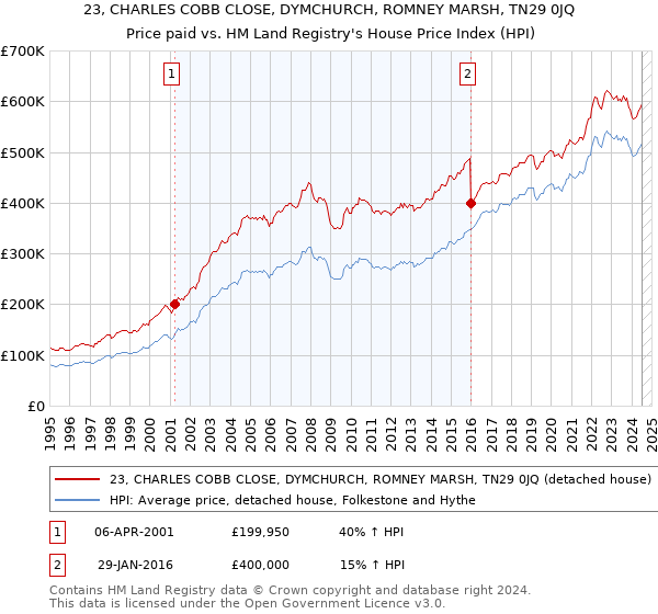 23, CHARLES COBB CLOSE, DYMCHURCH, ROMNEY MARSH, TN29 0JQ: Price paid vs HM Land Registry's House Price Index