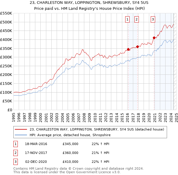 23, CHARLESTON WAY, LOPPINGTON, SHREWSBURY, SY4 5US: Price paid vs HM Land Registry's House Price Index