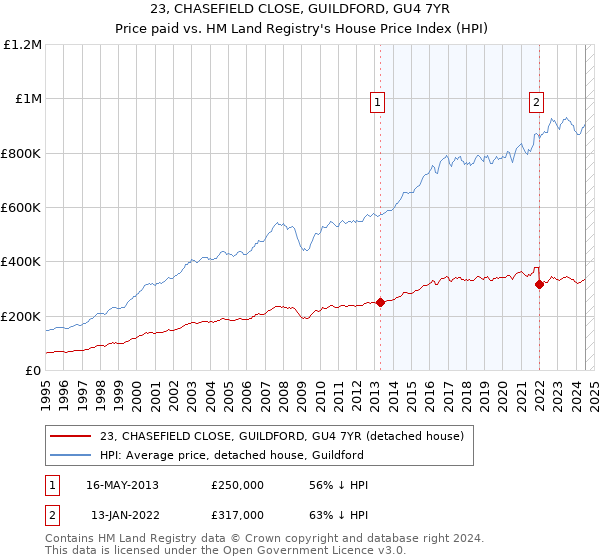 23, CHASEFIELD CLOSE, GUILDFORD, GU4 7YR: Price paid vs HM Land Registry's House Price Index