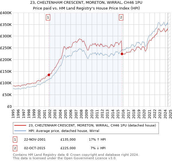 23, CHELTENHAM CRESCENT, MORETON, WIRRAL, CH46 1PU: Price paid vs HM Land Registry's House Price Index