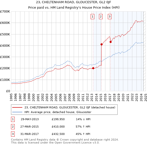 23, CHELTENHAM ROAD, GLOUCESTER, GL2 0JF: Price paid vs HM Land Registry's House Price Index