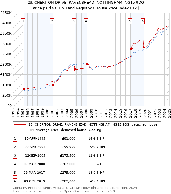 23, CHERITON DRIVE, RAVENSHEAD, NOTTINGHAM, NG15 9DG: Price paid vs HM Land Registry's House Price Index