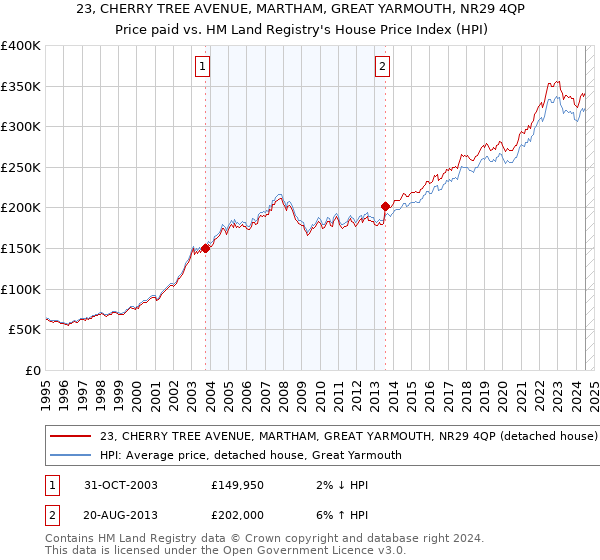 23, CHERRY TREE AVENUE, MARTHAM, GREAT YARMOUTH, NR29 4QP: Price paid vs HM Land Registry's House Price Index