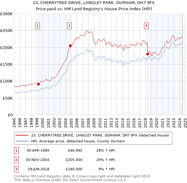 23, CHERRYTREE DRIVE, LANGLEY PARK, DURHAM, DH7 9FX: Price paid vs HM Land Registry's House Price Index